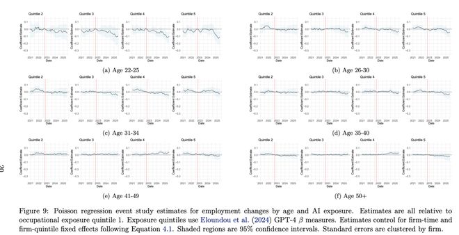 人实锤:00后20%初级IT岗蒸发AI失业潮来了ag真人平台第一游戏Hinton神预言!斯坦福惊(图6) 人实锤:00后20%初级IT岗蒸发AI失业潮来了ag真人平台第一游戏Hinton神预言!斯坦福惊(图6)