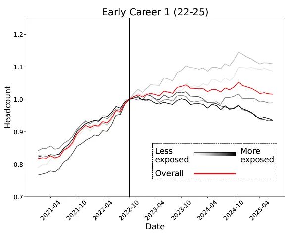人实锤:00后20%初级IT岗蒸发AI失业潮来了ag真人平台第一游戏Hinton神预言!斯坦福惊(图1) 人实锤:00后20%初级IT岗蒸发AI失业潮来了ag真人平台第一游戏Hinton神预言!斯坦福惊(图1)