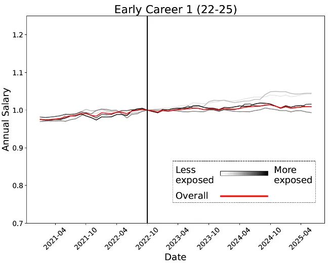 人实锤:00后20%初级IT岗蒸发AI失业潮来了ag真人平台第一游戏Hinton神预言!斯坦福惊(图12) 人实锤:00后20%初级IT岗蒸发AI失业潮来了ag真人平台第一游戏Hinton神预言!斯坦福惊(图12)