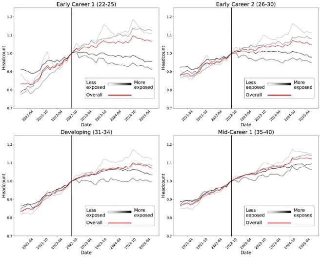人实锤:00后20%初级IT岗蒸发AI失业潮来了ag真人平台第一游戏Hinton神预言!斯坦福惊(图4) 人实锤:00后20%初级IT岗蒸发AI失业潮来了ag真人平台第一游戏Hinton神预言!斯坦福惊(图4)