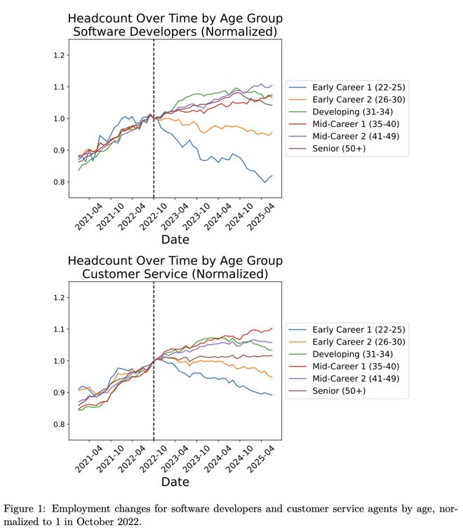 人实锤:00后20%初级IT岗蒸发AI失业潮来了ag真人平台第一游戏Hinton神预言!斯坦福惊(图18) 人实锤:00后20%初级IT岗蒸发AI失业潮来了ag真人平台第一游戏Hinton神预言!斯坦福惊(图18)